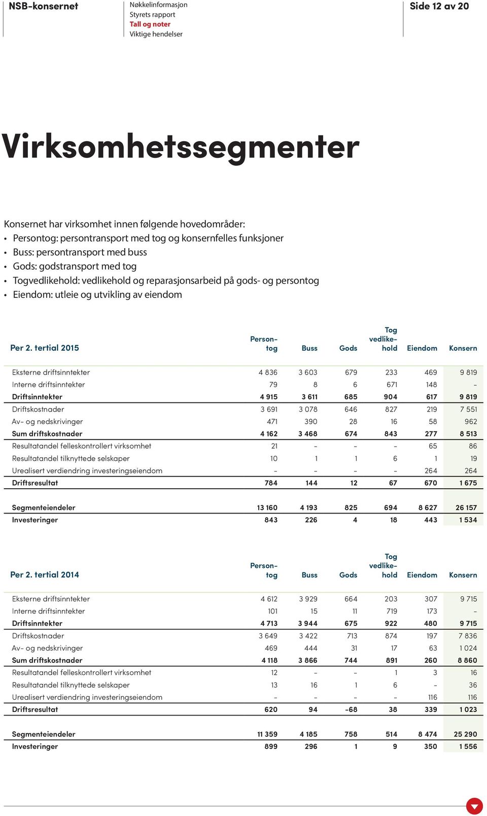 tertial 2015 Persontog Buss Gods Tog vedlikehold Eiendom Konsern Eksterne driftsinntekter 4 836 3 603 679 233 469 9 819 Interne driftsinntekter 79 8 6 671 148 - Driftsinntekter 4 915 3 611 685 904