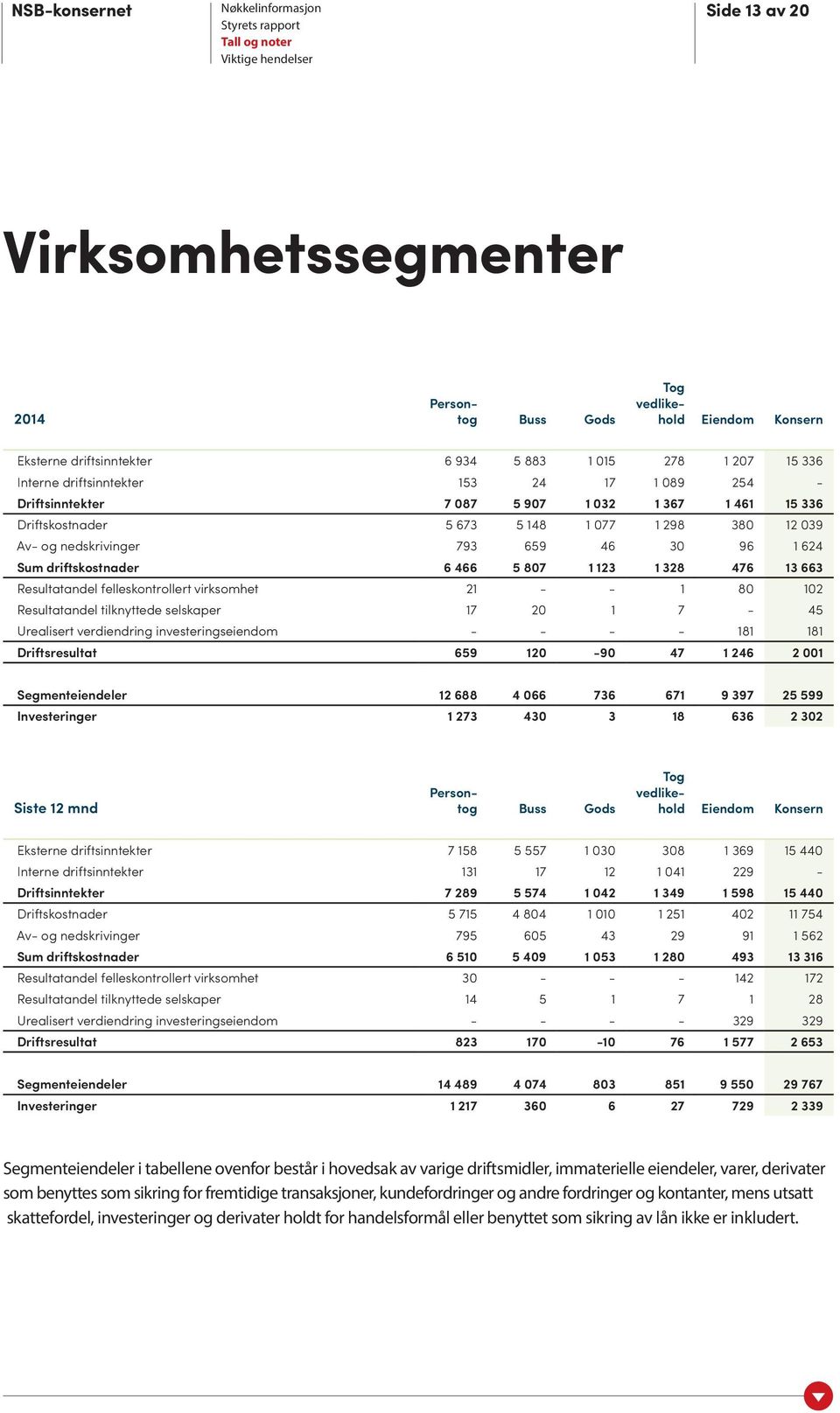 663 Resultatandel felleskontrollert virksomhet 21 - - 1 80 102 Resultatandel tilknyttede selskaper 17 20 1 7-45 Urealisert verdiendring investeringseiendom - - - - 181 181 Driftsresultat 659 120-90