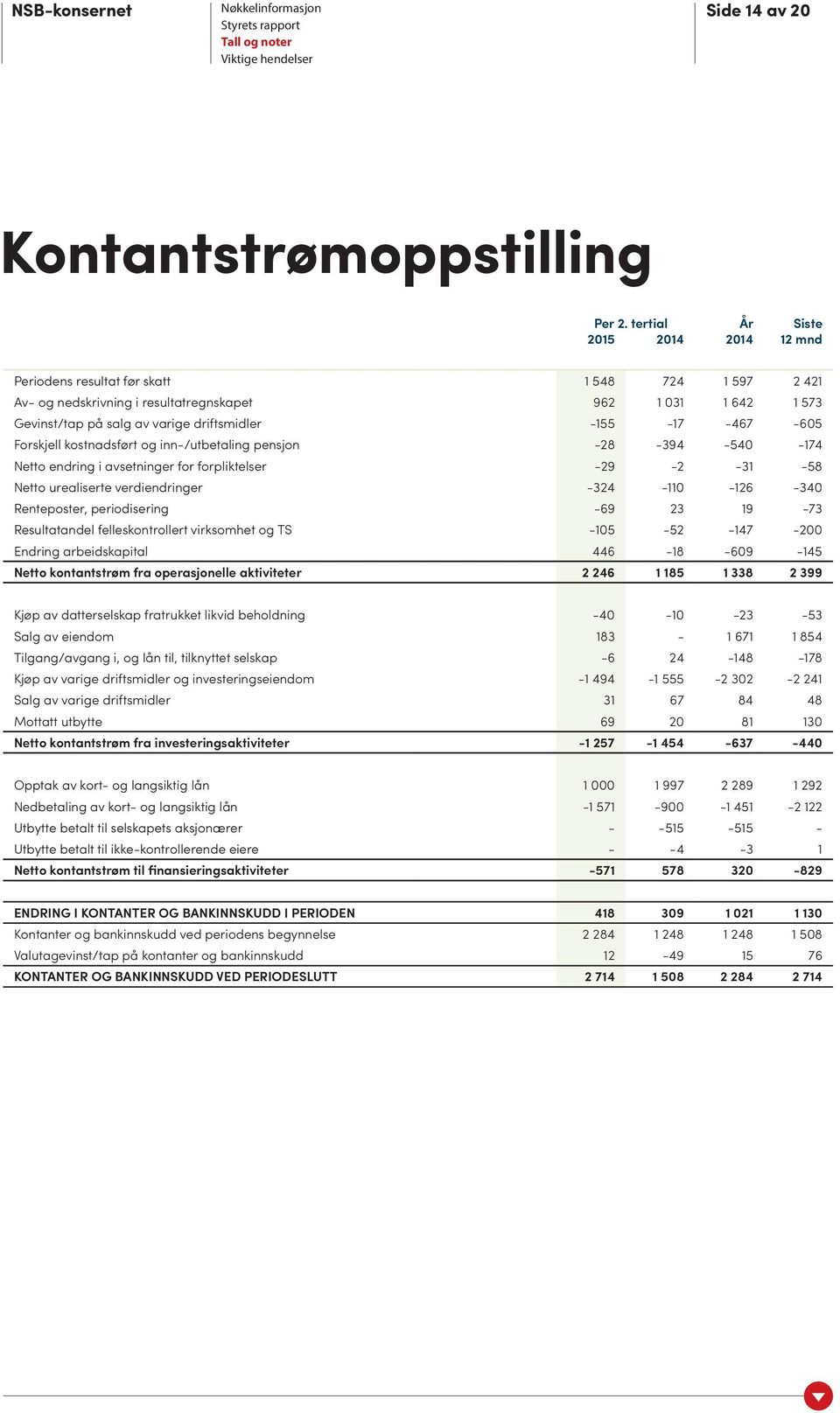 -155-17 -467-605 Forskjell kostnadsført og inn-/utbetaling pensjon -28-394 -540-174 Netto endring i avsetninger for forpliktelser -29-2 -31-58 Netto urealiserte verdiendringer -324-110 -126-340