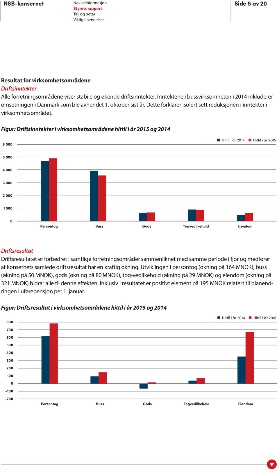 Figur: Driftsinntekter i virksomhetsområdene hittil i år 2015 og 2014 6 000 Hittil i år 2014 Hittil i år 2015 5 000 4 000 3 000 2 000 1 000 0 Persontog Buss Gods Togvedlikehold Eiendom Driftsresultat