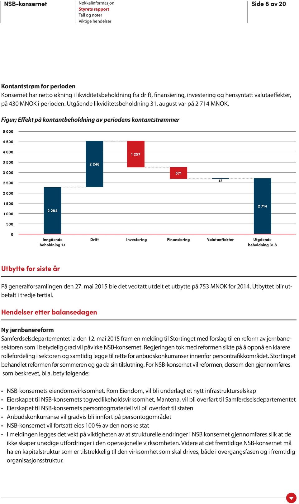 Figur; Effekt på kontantbeholdning av periodens kontantstrømmer 5 000 4 500 4 000 3 500 2 246 1 257 3 000 2 500 2 000 571 12 1 500 1 000 500 2 284 2 714 0 Inngående beholdning 1.