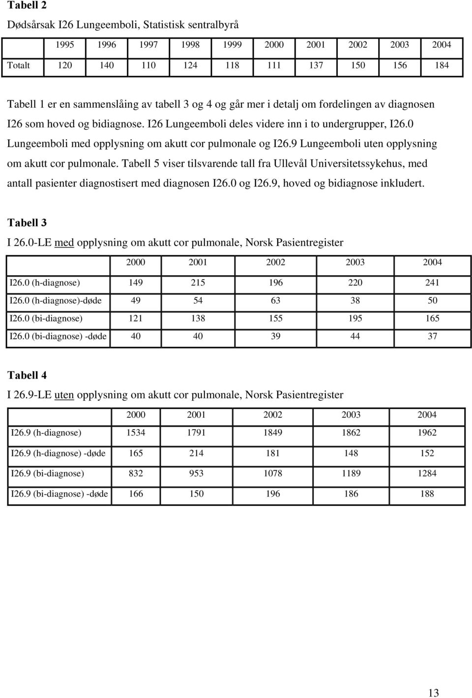 9 Lungeemboli uten opplysning om akutt cor pulmonale. Tabell 5 viser tilsvarende tall fra Ullevål Universitetssykehus, med antall pasienter diagnostisert med diagnosen I26.0 og I26.