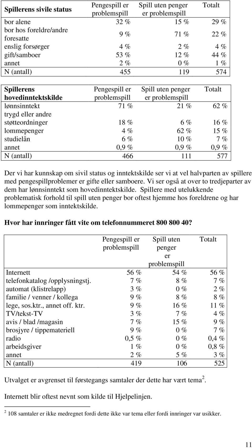 trygd eller andre støtteordninger 18 % 6 % 16 % lommepenger 4 % 62 % 15 % studielån 6 % 10 % 7 % annet 0,9 % 0,9 % 0,9 % N (antall) 466 111 577 Der vi har kunnskap om sivil status og inntektskilde