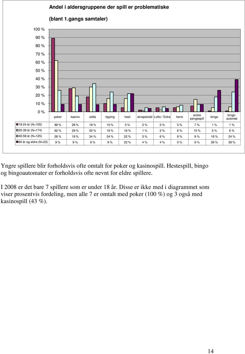 % 7 % 1 % 1 % 25-39 år (N=174) 62 % 29 % 30 % 16 % 16 % 1 % 2 % 6 % 15 % 5 % 6 % 40-59 år (N=125) 26 % 19 % 34 % 24 % 22 % 5 % 6 % 8 % 9 % 18 % 24 % 60 år og eldre (N=23) 9 % 9 % 9 % 9 % 22 % 4 % 4 %