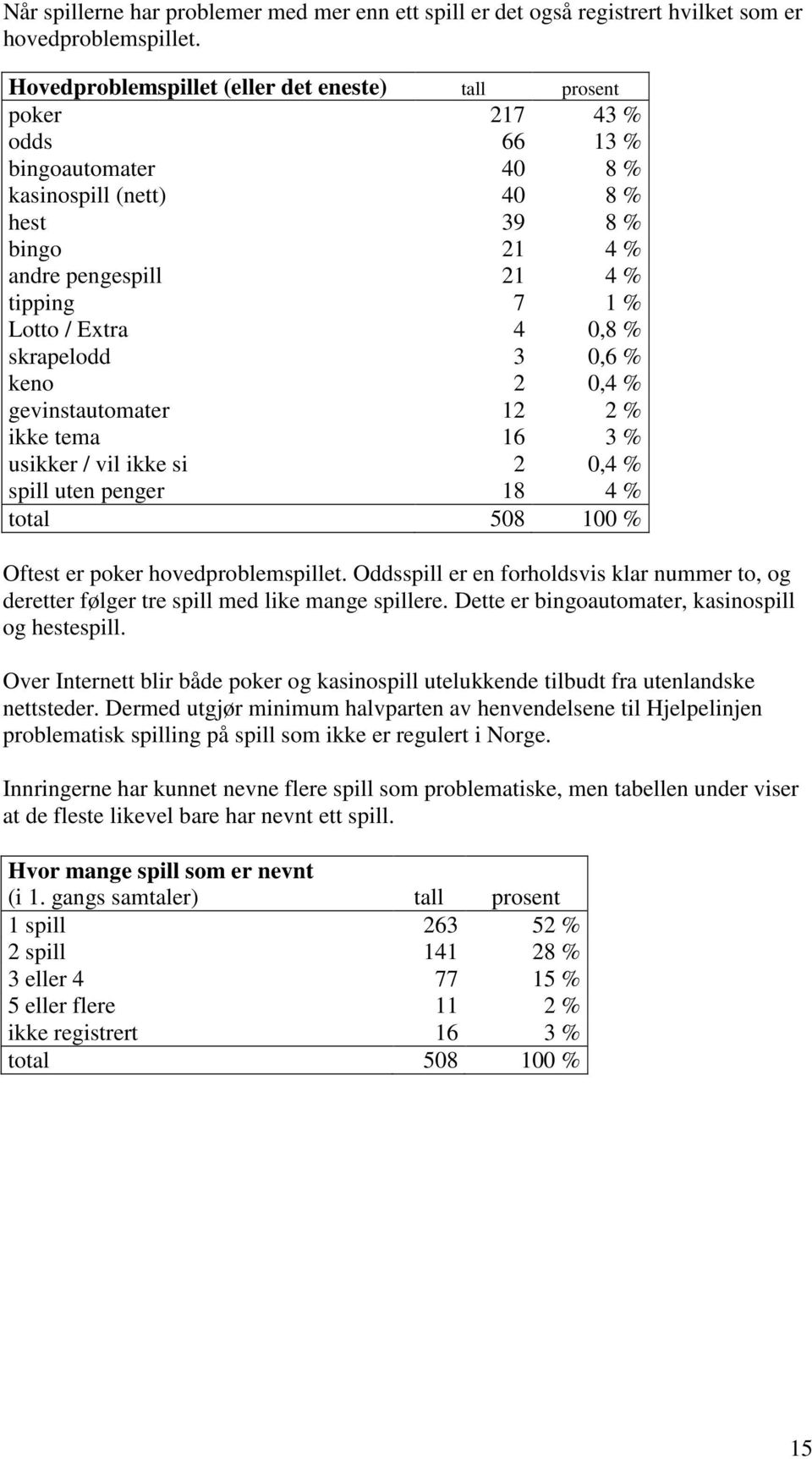 Extra 4 0,8 % skrapelodd 3 0,6 % keno 2 0,4 % gevinstautomater 12 2 % ikke tema 16 3 % usikker / vil ikke si 2 0,4 % spill uten penger 18 4 % total 508 100 % Oftest er poker hovedproblemspillet.