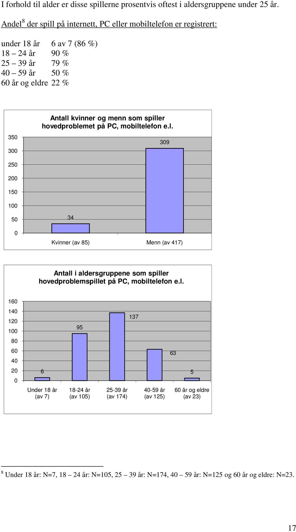 kvinner og menn som spiller hovedproblemet på PC, mobiltelefon e.l. 309 250 200 150 100 50 0 34 Kvinner (av 85) Menn (av 417) Antall i aldersgruppene som spiller hovedproblemspillet på PC, mobiltelefon e.