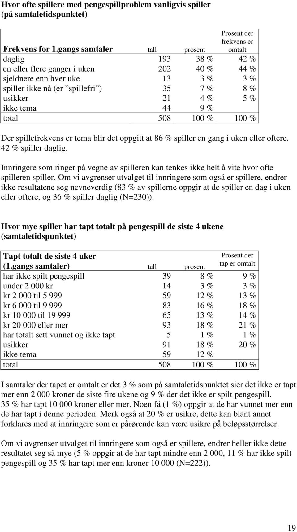 44 9 % total 508 100 % 100 % Der spillefrekvens er tema blir det oppgitt at 86 % spiller en gang i uken eller oftere. 42 % spiller daglig.