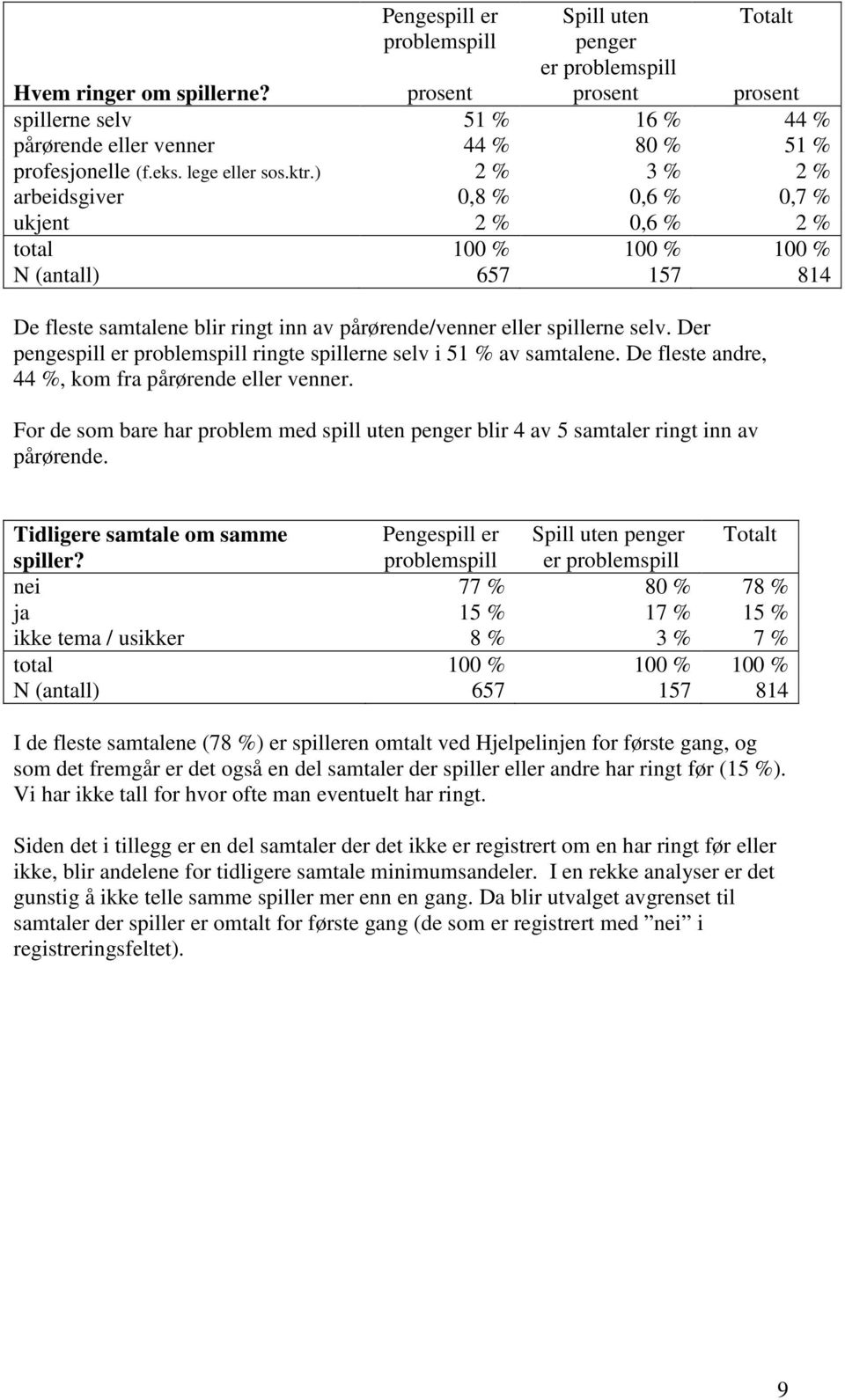 ) 2 % 3 % 2 % arbeidsgiver 0,8 % 0,6 % 0,7 % ukjent 2 % 0,6 % 2 % total N (antall) 100 % 657 100 % 157 De fleste samtalene blir ringt inn av pårørende/venner eller spillerne selv.