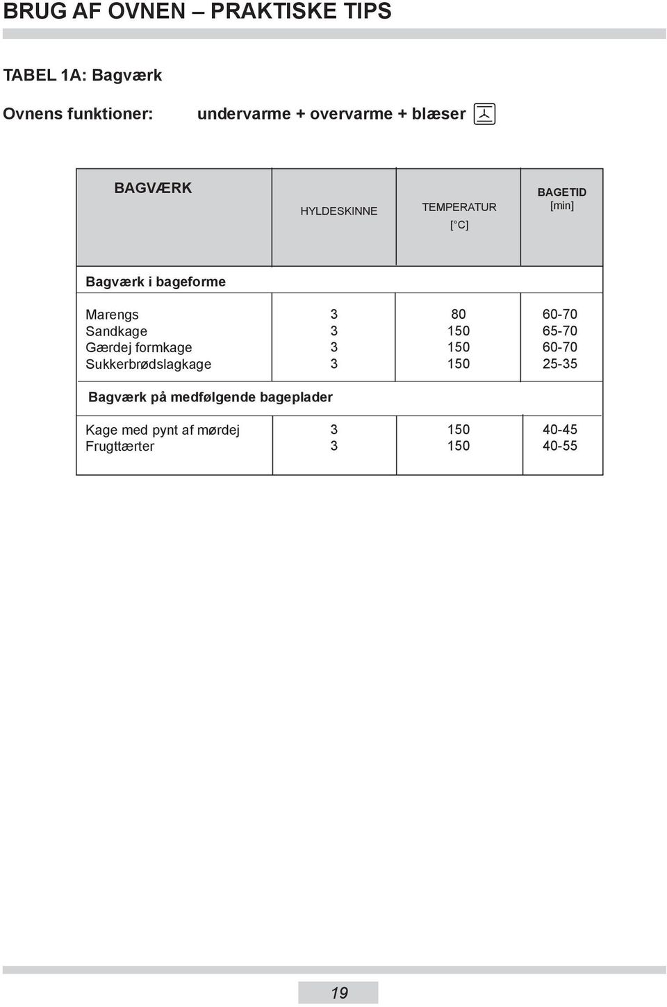 bageforme Marengs Sandkage Gærdej formkage Sukkerbrødslagkage 80 150 150 150 60-70