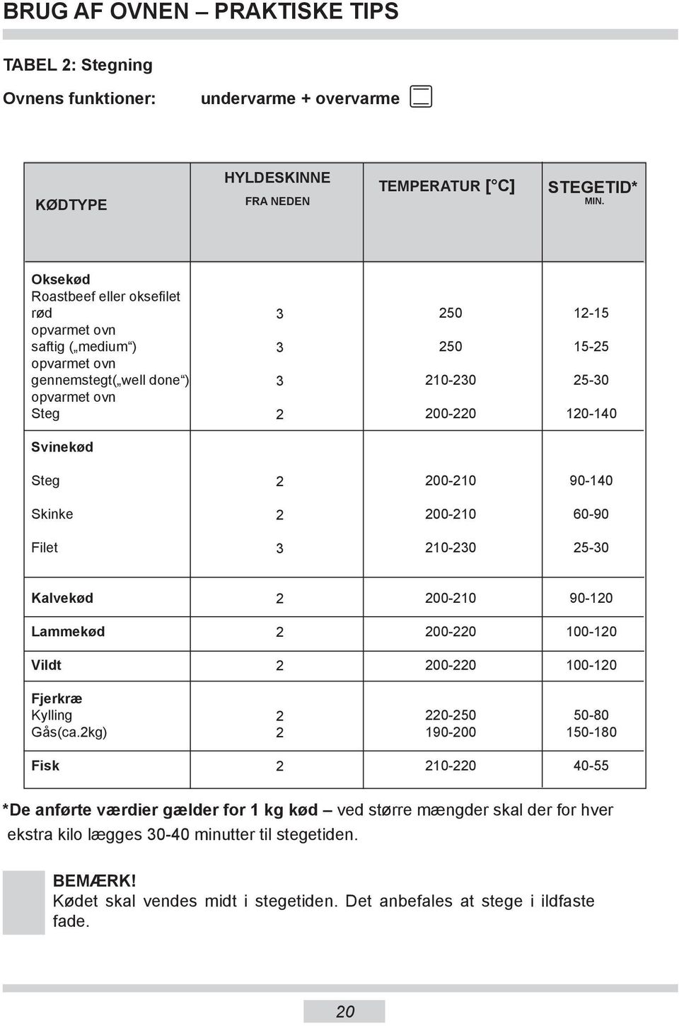 00-10 90-140 Skinke 00-10 60-90 Filet 10-0 5-0 Kalvekød 00-10 90-10 Lammekød 00-0 100-10 Vildt 00-0 100-10 Fjerkræ Kylling Gås(ca.