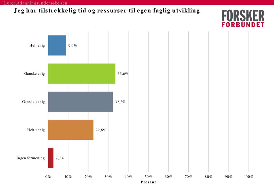 Ganske uenig 32,2% Helt uenig 22,6% Ingen