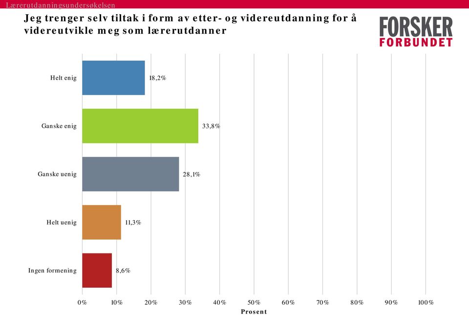 Helt enig 18,2% Ganske enig 33,8% Ganske uenig 28,1% Helt