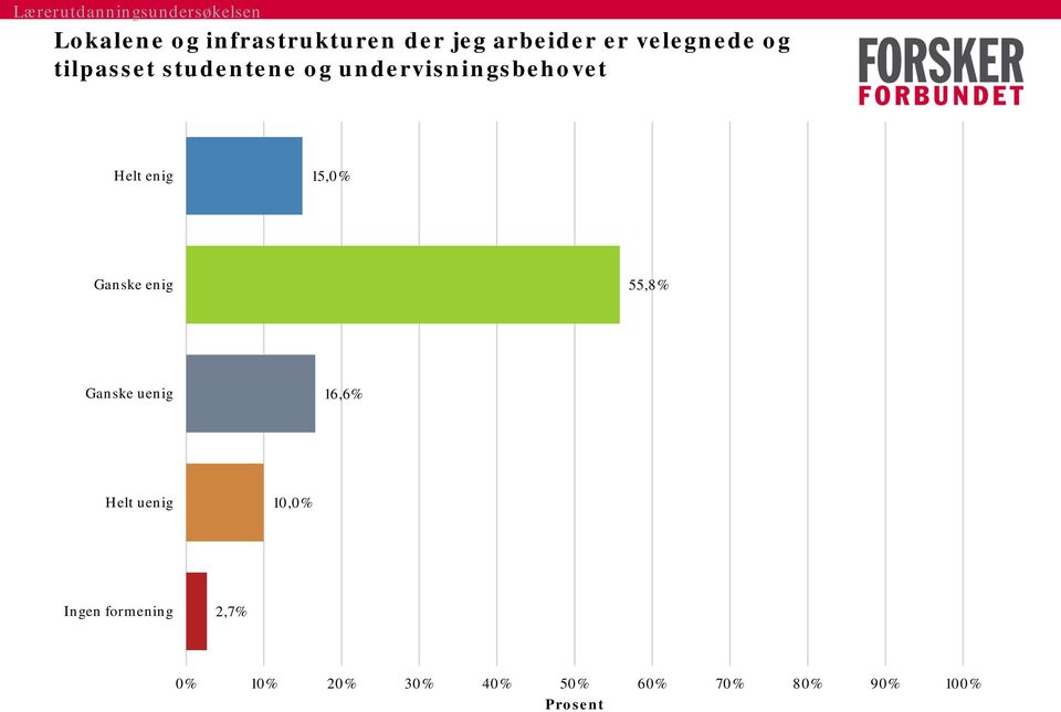 15,0% Ganske enig 55,8% Ganske uenig 16,6% Helt uenig 10,0%