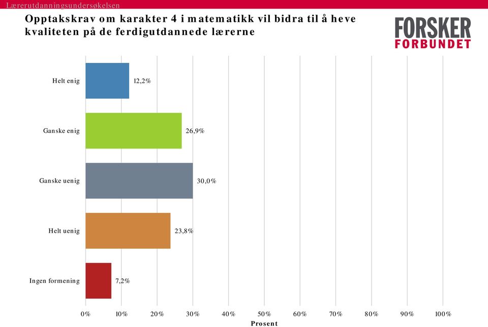 12,2% Ganske enig 26,9% Ganske uenig 30,0% Helt uenig