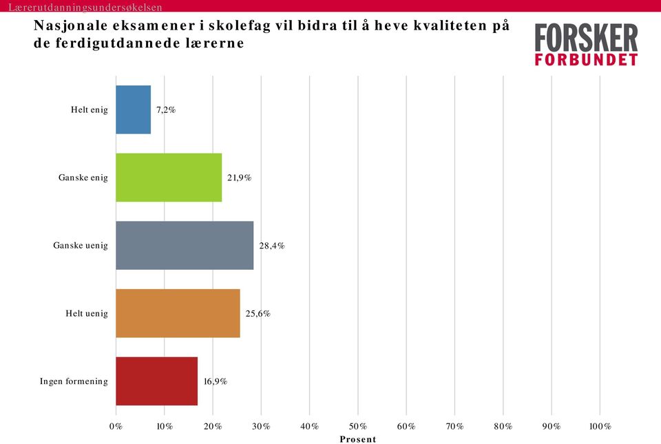 Ganske enig 21,9% Ganske uenig 28,4% Helt uenig 25,6%