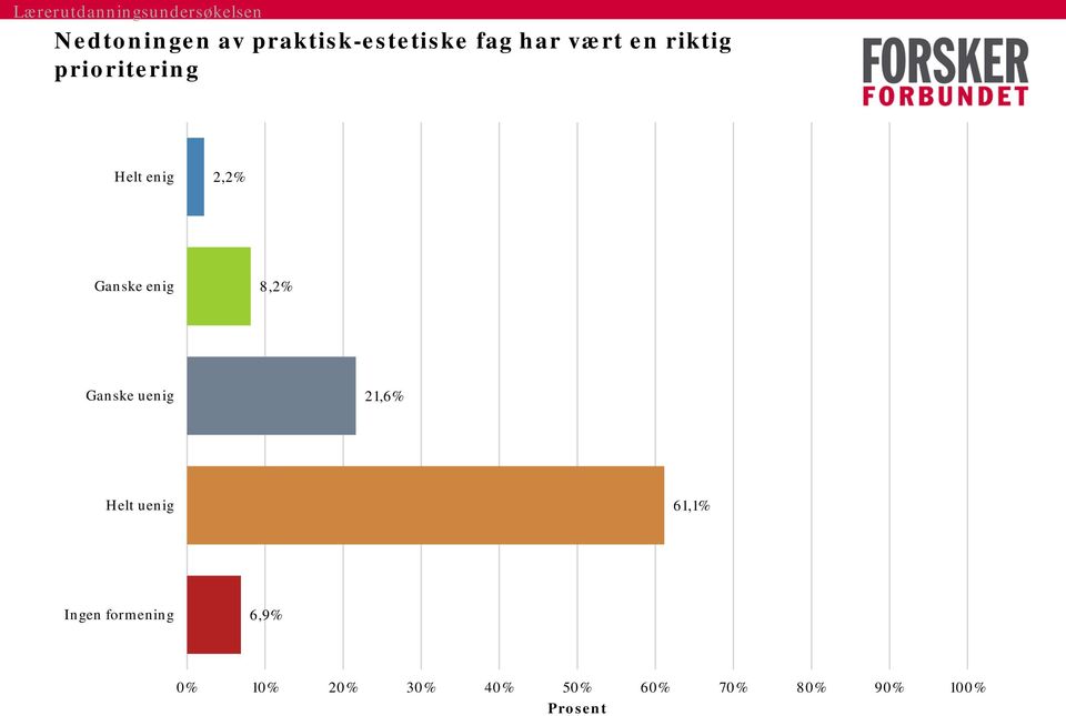 8,2% Ganske uenig 21,6% Helt uenig 61,1% Ingen