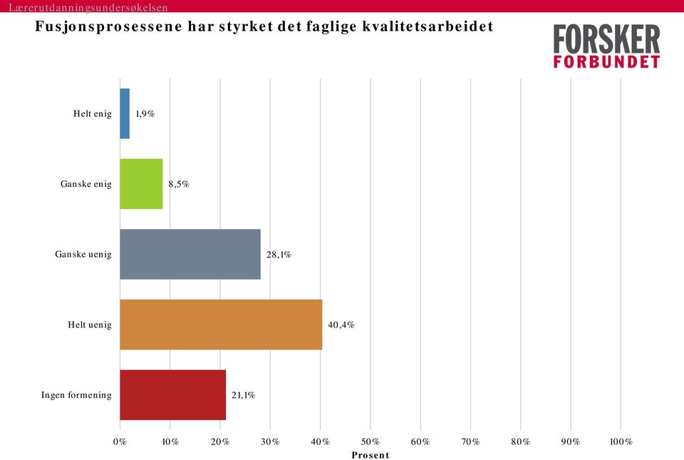 8,5% Ganske uenig 28,1% Helt uenig 40,4% Ingen