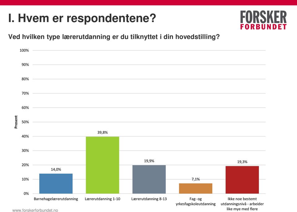 100% 90% 80% 70% 60% 50% 40% 39,8% 30% 20% 14,0% 19,9% 19,3% 10% 7,1% 0%