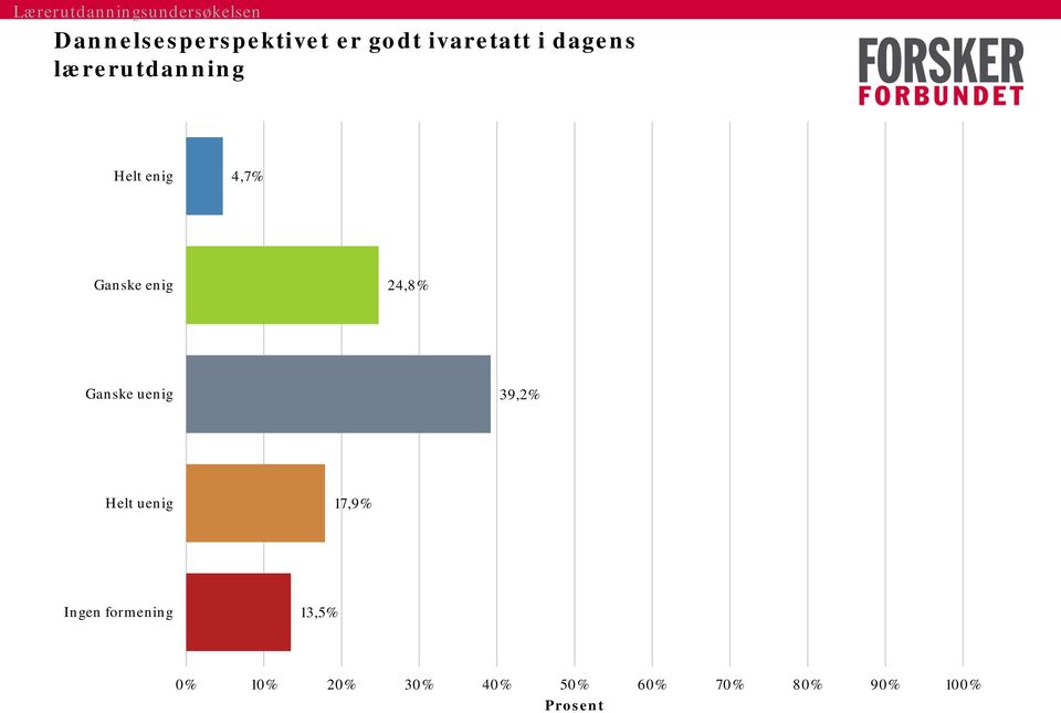 Ganske uenig 39,2% Helt uenig 17,9% Ingen