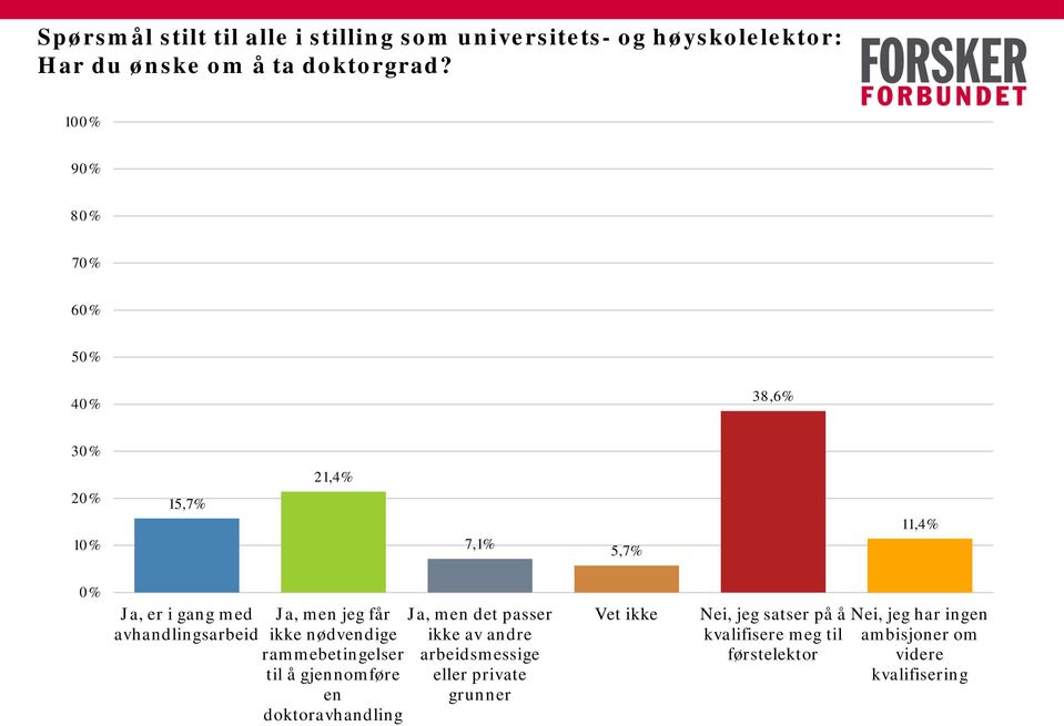 jeg får ikke nødvendige rammebetingelser til å gjennomføre en doktoravhandling Ja, men det passer ikke av andre