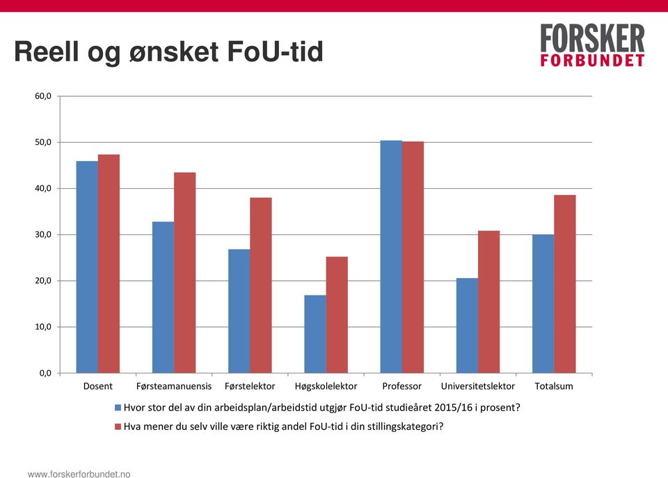 din arbeidsplan/arbeidstid utgjør FoU-tid studieåret 2015/16 i prosent?