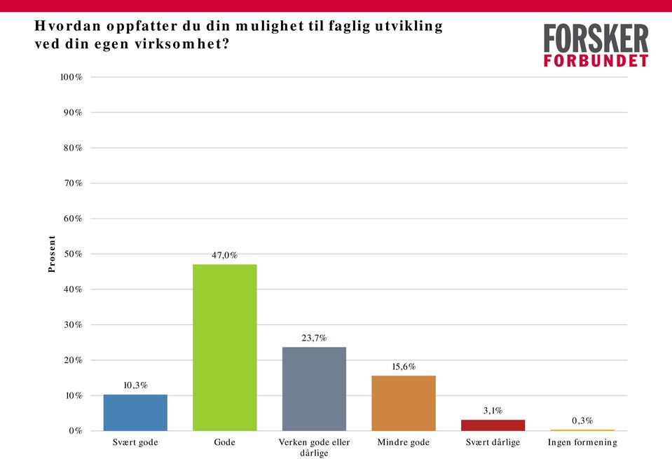 100% 90% 80% 70% 60% 50% 40% 47,0% 30% 23,7% 20% 10% 0%