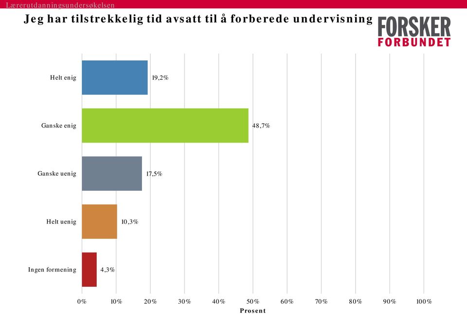 Ganske uenig 17,5% Helt uenig 10,3% Ingen