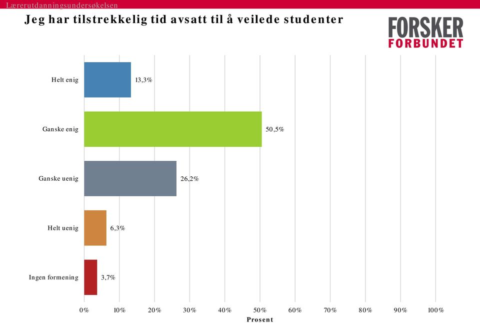 Ganske uenig 26,2% Helt uenig 6,3% Ingen