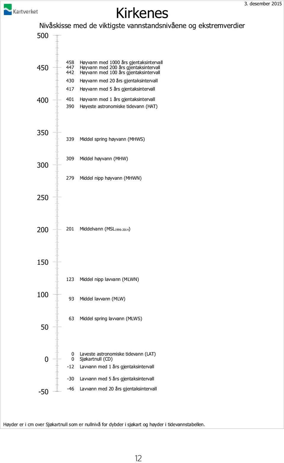 gjentaksintervall 01 Høyvann med 1 års gjentaksintervall 90 Høyeste astronomiske tidevann (HAT) 50 00 9 Middel spring høyvann (MHWS) 09 Middel høyvann (MHW) 79 Middel nipp høyvann (MHWN) 50 00 01
