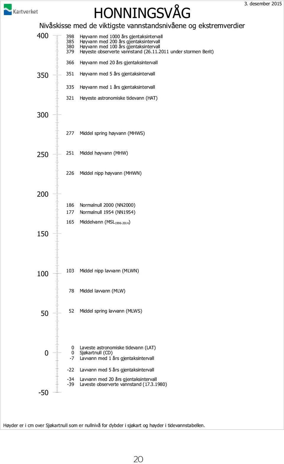 .0 under stormen Berit) 66 Høyvann med 0 års gjentaksintervall 51 Høyvann med 5 års gjentaksintervall 5 Høyvann med 1 års gjentaksintervall 1 Høyeste astronomiske tidevann (HAT).