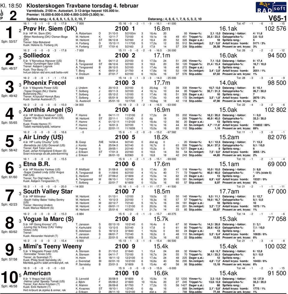 Høitomt /-8 /, Sph: / Silje irkeland H. Forberg D /- /,a Sn.innkjørt:,' /,' Antall kryss / komb: / % usk: Helene G. Forberg (A) H. Forberg /- /,9 9 Stip.odds:,8 rosent av ant. kryss: % : - - - - -.