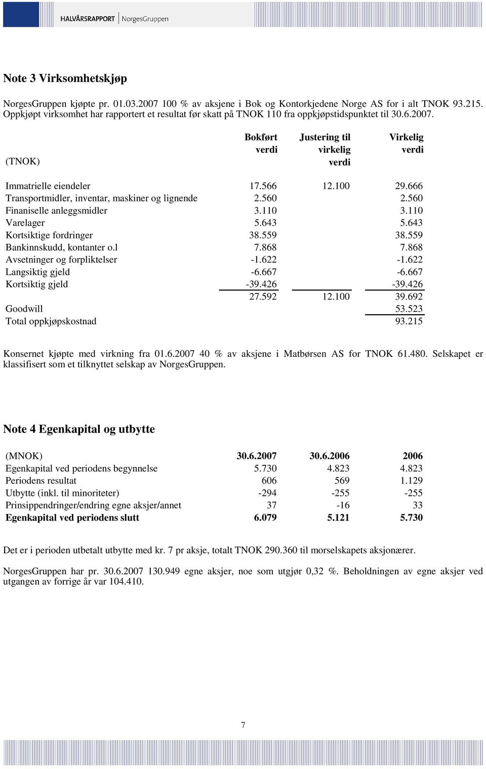 566 12.100 29.666 Transportmidler, inventar, maskiner og lignende 2.560 2.560 Finaniselle anleggsmidler 3.110 3.110 Varelager 5.643 5.643 Kortsiktige fordringer 38.559 38.