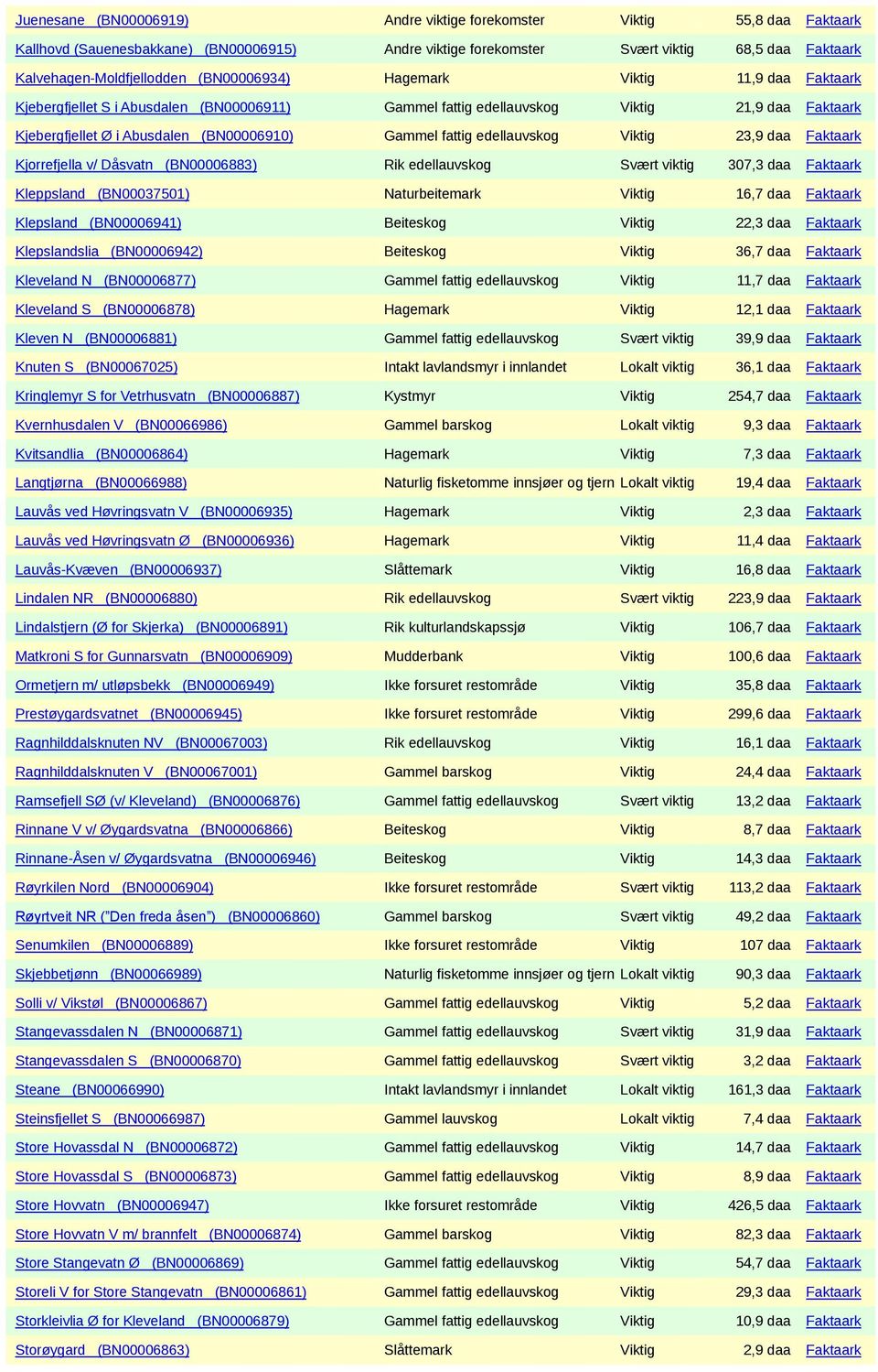 edellauvskog Viktig 23,9 daa Faktaark Kjorrefjella v/ Dåsvatn (BN00006883) Rik edellauvskog Svært viktig 307,3 daa Faktaark Kleppsland (BN00037501) Naturbeitemark Viktig 16,7 daa Faktaark Klepsland