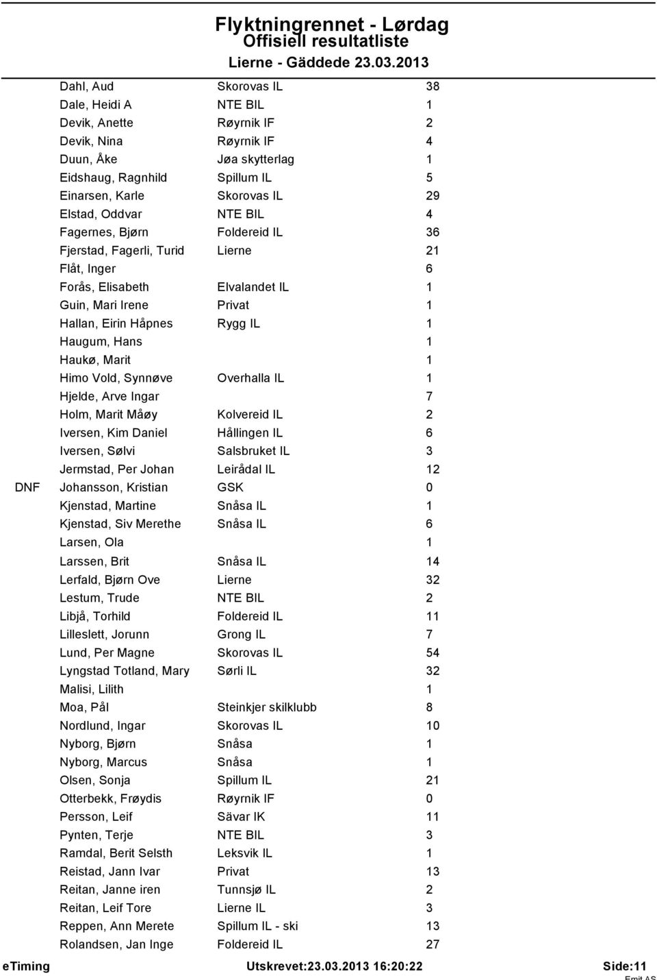 Hans 1 Haukø, Marit 1 Himo Vold, Synnøve Overhalla IL 1 Hjelde, Arve Ingar 7 Holm, Marit Måøy Kolvereid IL 2 Iversen, Kim Daniel Hållingen IL 6 Iversen, Sølvi Salsbruket IL 3 Jermstad, Per Johan