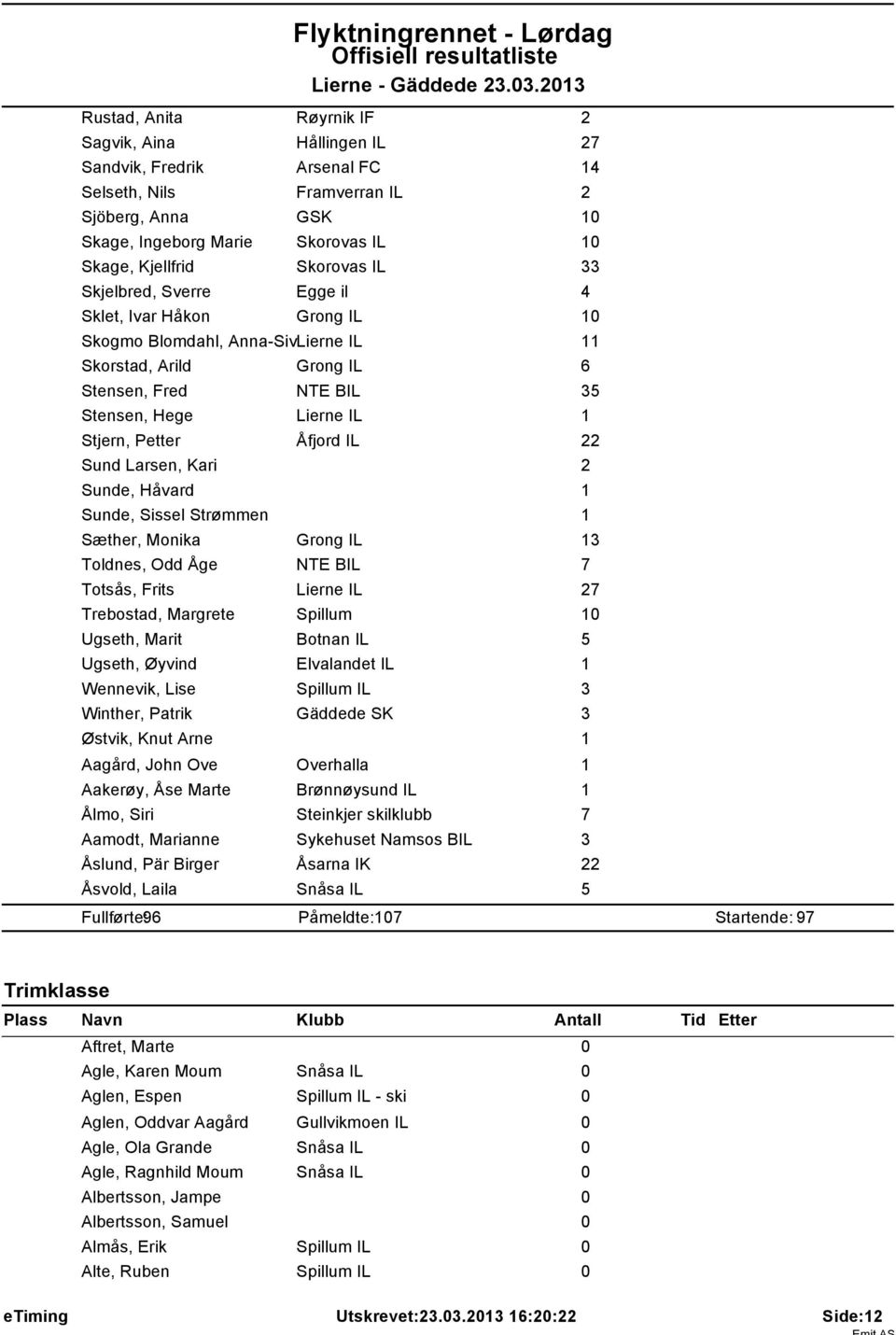 Petter Åfjord IL 22 Sund Larsen, Kari 2 Sunde, Håvard 1 Sunde, Sissel Strømmen 1 Sæther, Monika Grong IL 13 Toldnes, Odd Åge NTE BIL 7 Totsås, Frits Lierne IL 27 Trebostad, Margrete Spillum 10