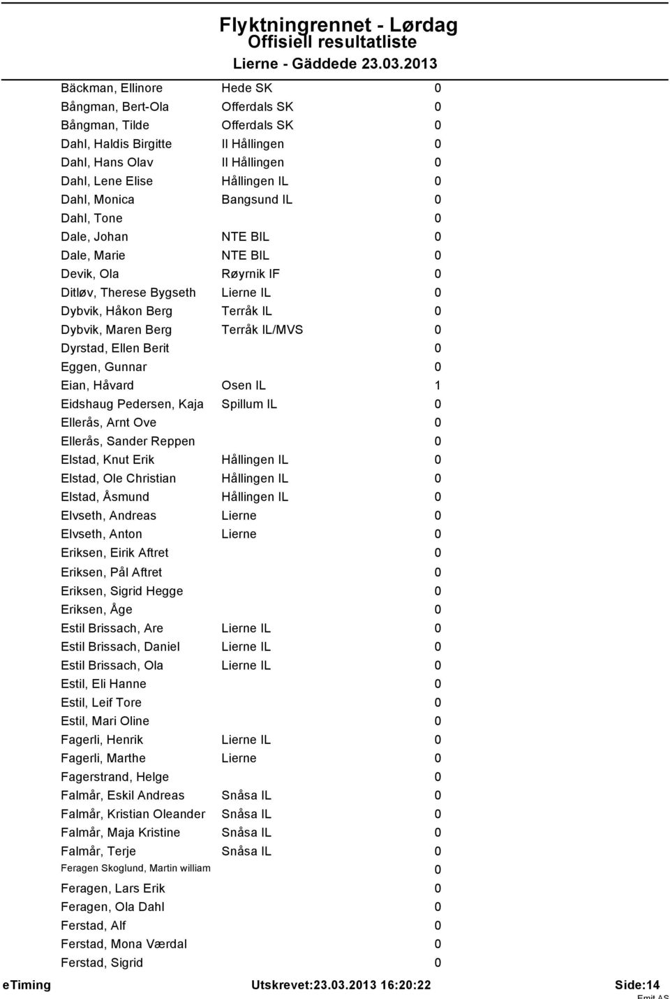 IL/MVS 0 Dyrstad, Ellen Berit 0 Eggen, Gunnar 0 Eian, Håvard Osen IL 1 Eidshaug Pedersen, Kaja Spillum IL 0 Ellerås, Arnt Ove 0 Ellerås, Sander Reppen 0 Elstad, Knut Erik Hållingen IL 0 Elstad, Ole