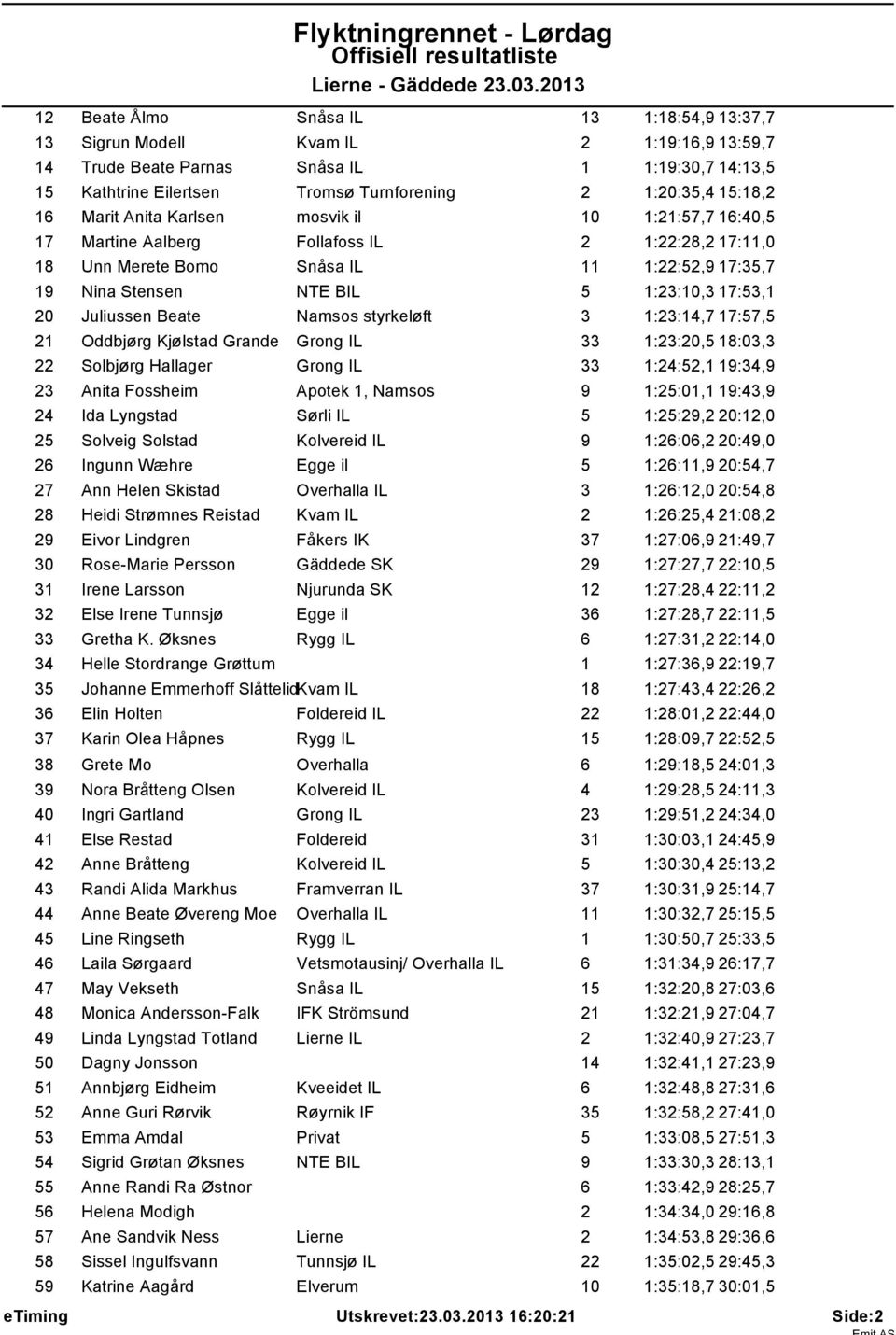 17:53,1 20 Juliussen Beate Namsos styrkeløft 3 1:23:14,7 17:57,5 21 Oddbjørg Kjølstad Grande Grong IL 33 1:23:20,5 18:03,3 22 Solbjørg Hallager Grong IL 33 1:24:52,1 19:34,9 23 Anita Fossheim Apotek