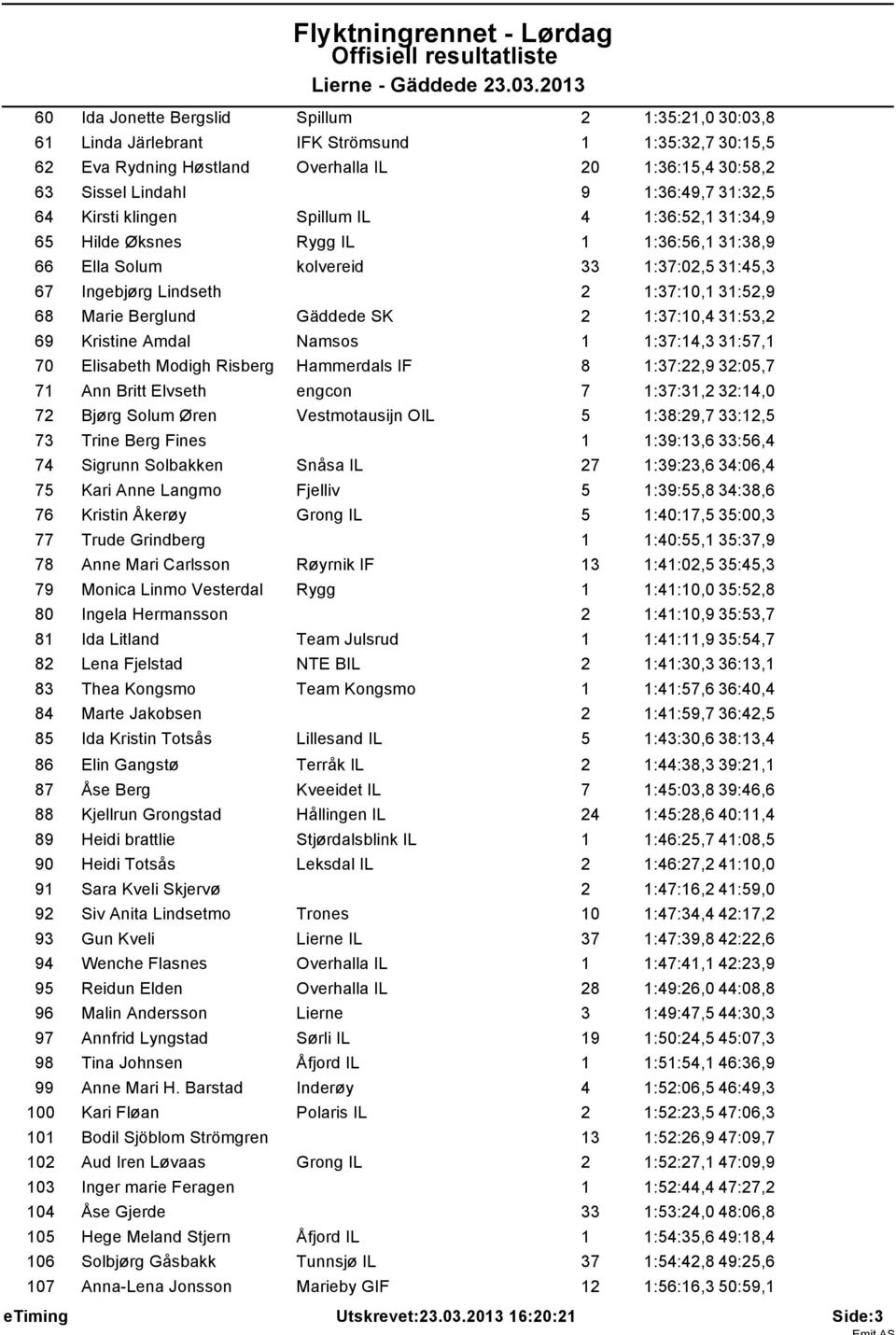 Berglund Gäddede SK 2 1:37:10,4 31:53,2 69 Kristine Amdal Namsos 1 1:37:14,3 31:57,1 70 Elisabeth Modigh Risberg Hammerdals IF 8 1:37:22,9 32:05,7 71 Ann Britt Elvseth engcon 7 1:37:31,2 32:14,0 72