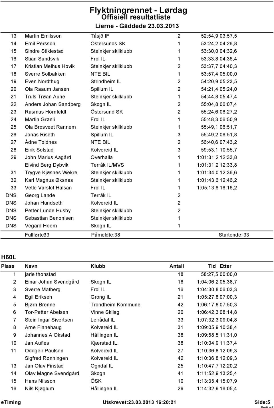 05:24,0 21 Truls Trøan Aune Steinkjer skilklubb 1 54:44,8 05:47,4 22 Anders Johan Sandberg Skogn IL 2 55:04,8 06:07,4 23 Rasmus Hörnfeldt Östersund SK 2 55:24,6 06:27,2 24 Martin Grønli Frol IL 1