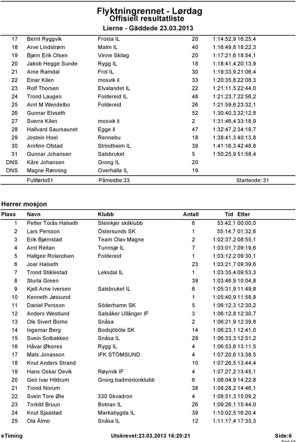 M Wendelbo Foldereid 26 1:21:59,6 23:32,1 26 Gunnar Elvseth 52 1:30:40,3 32:12,8 27 Sverre Kilen mosvik il 2 1:31:46,4 33:18,9 28 Hallvard Saursaunet Egge il 47 1:32:47,2 34:19,7 29 Jostein Hoel