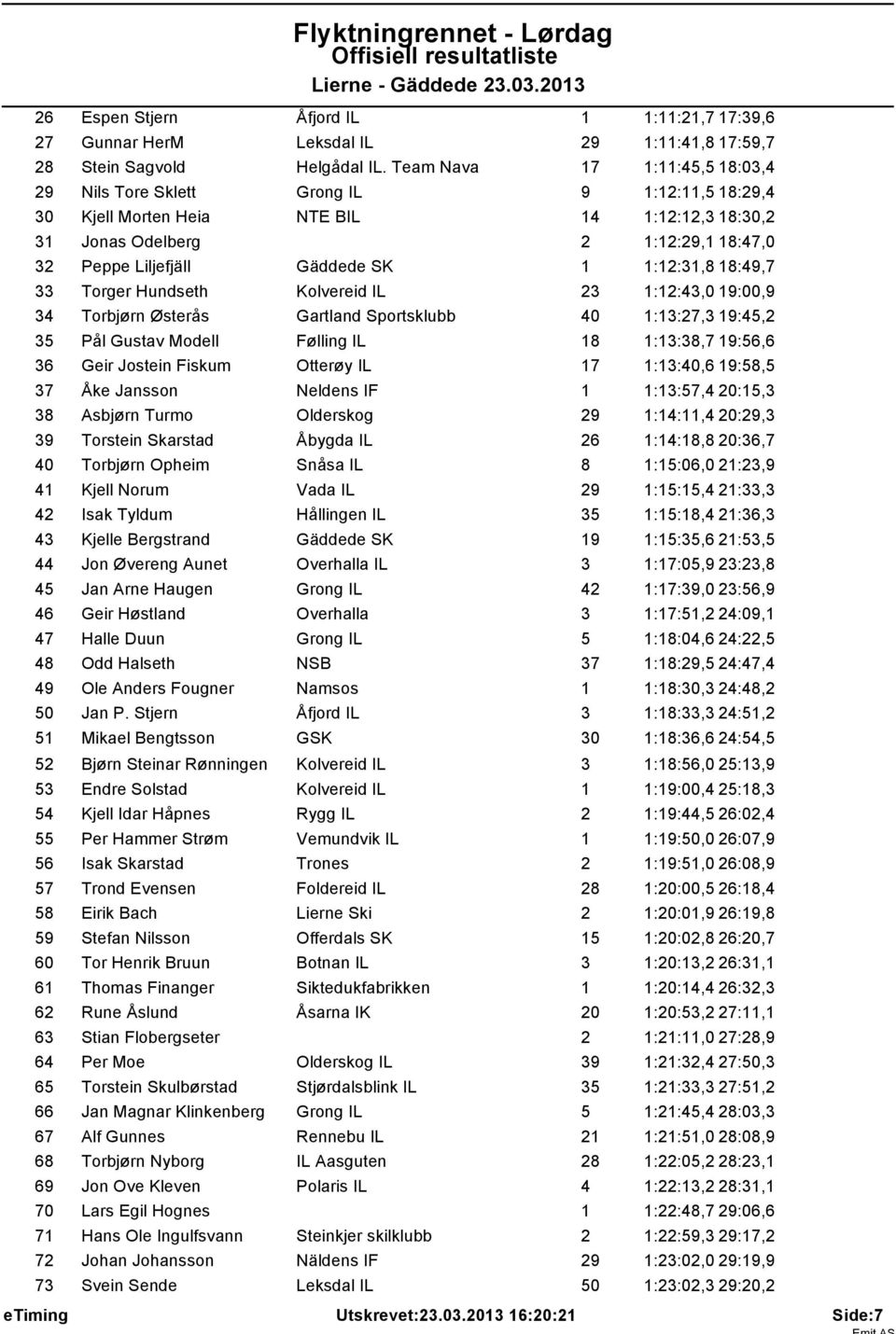 1 1:12:31,8 18:49,7 33 Torger Hundseth Kolvereid IL 23 1:12:43,0 19:00,9 34 Torbjørn Østerås Gartland Sportsklubb 40 1:13:27,3 19:45,2 35 Pål Gustav Modell Følling IL 18 1:13:38,7 19:56,6 36 Geir