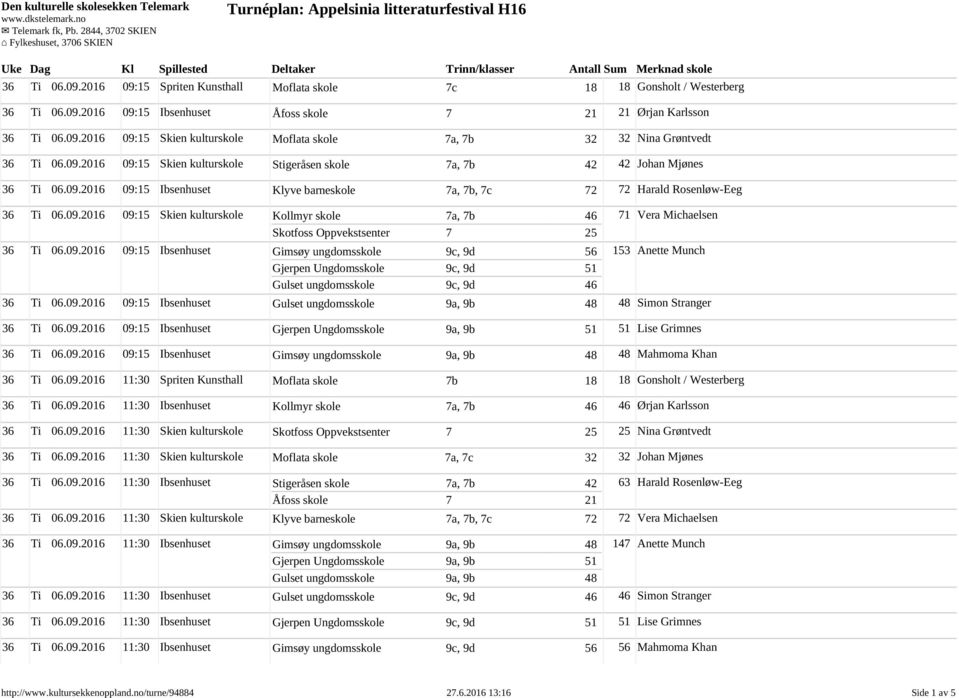 09.2016 09:15 Ibsenhuset Gimsøy ungdomsskole 9c, 9d 56 Gjerpen Ungdomsskole 9c, 9d 51 Gulset ungdomsskole 9c, 9d 46 71 Vera Michaelsen 153 Anette Munch 36 Ti 06.09.2016 09:15 Ibsenhuset Gulset ungdomsskole 9a, 9b 48 48 Simon Stranger 36 Ti 06.