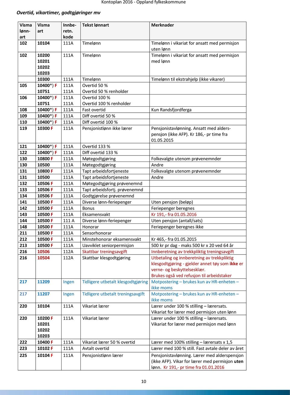 10203 10300 111A Timelønn Timelønn til ekstrahjelp (ikke vikarer) 105 10400*) F 10751 111A 111A Overtid 50 % Overtid 50 % renholder 106 10400*) F 10751 111A 111A Overtid 100 % Overtid 100 % renholder