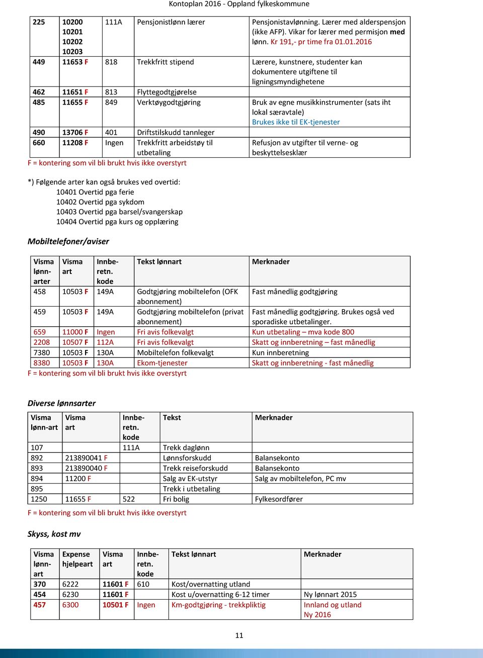 01.2016 449 11653 F 818 Trekkfritt stipend Lærere, kunstnere, studenter kan dokumentere utgiftene til ligningsmyndighetene 462 11651 F 813 Flyttegodtgjørelse 485 11655 F 849 Verktøygodtgjøring Bruk