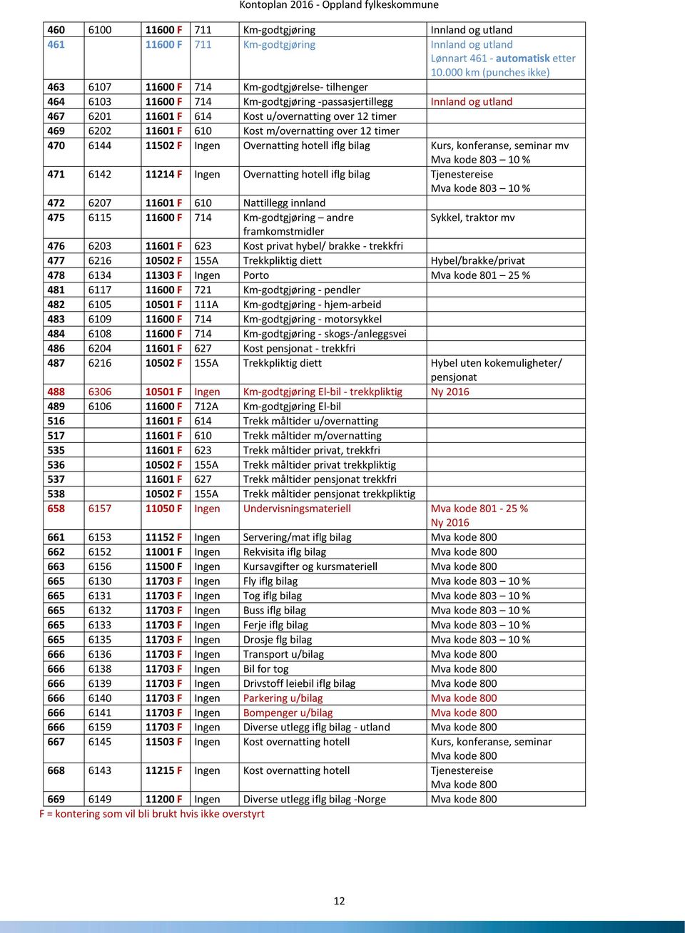 6202 11601 F 610 Kost m/overnatting over 12 timer 470 6144 11502 F Ingen Overnatting hotell iflg bilag Kurs, konferanse, seminar mv Mva kode 803 10 % 471 6142 11214 F Ingen Overnatting hotell iflg