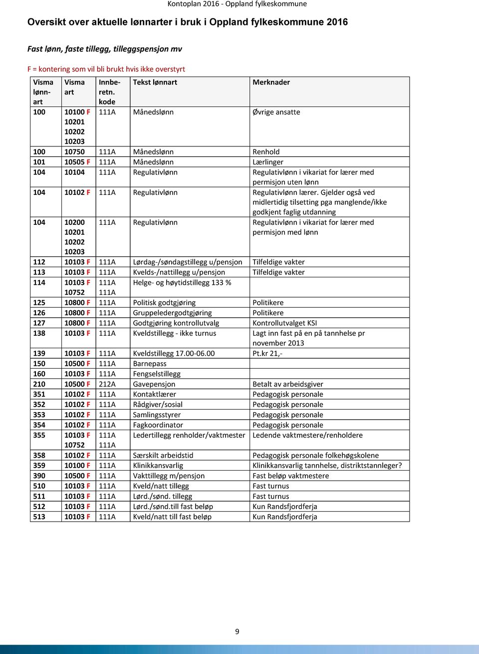 kode Tekst lønnart Merknader 111A Månedslønn Øvrige ansatte 100 10750 111A Månedslønn Renhold 101 10505 F 111A Månedslønn Lærlinger 104 10104 111A Regulativlønn Regulativlønn i vikariat for lærer med