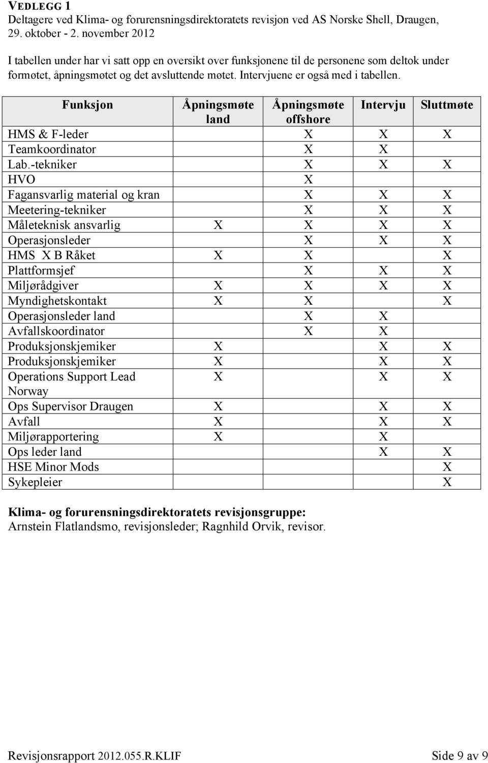 Funksjon Åpningsmøte Åpningsmøte Intervju Sluttmøte land offshore HMS & F-leder X X X Teamkoordinator X X Lab.