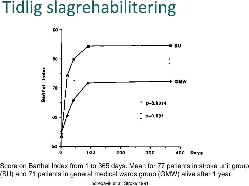 Mean for 77 patients in stroke unit group (SU) and 71