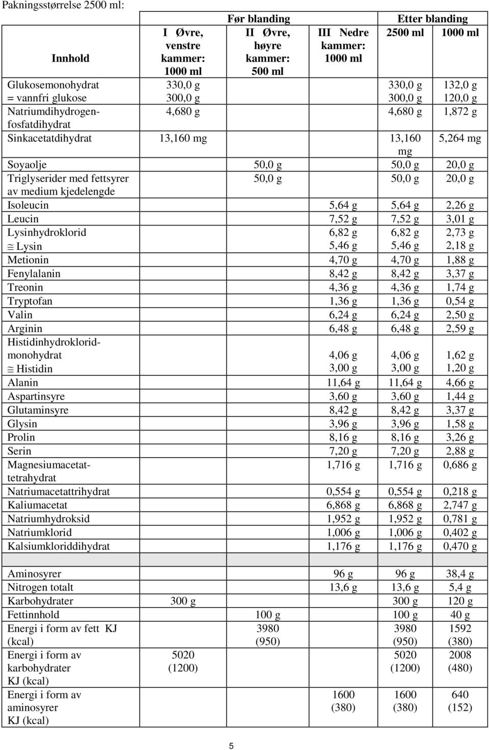 g 50,0 g 20,0 g av medium kjedelengde Isoleucin 5,64 g 5,64 g 2,26 g Leucin 7,52 g 7,52 g 3,01 g Lysinhydroklorid Lysin 6,82 g 5,46 g 6,82 g 5,46 g 2,73 g 2,18 g Metionin 4,70 g 4,70 g 1,88 g