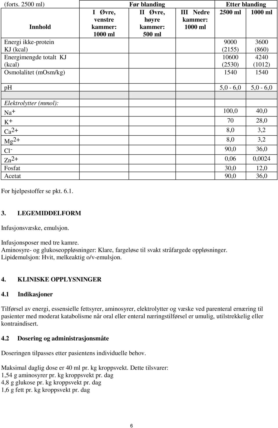 10600 (2530) 4240 (1012) Osmolalitet (mosm/kg) 1540 1540 ph 5,0-6,0 5,0-6,0 Elektrolytter (mmol): Na + 100,0 40,0 K + 70 28,0 Ca 2+ 8,0 3,2 Mg 2+ 8,0 3,2 Cl - 90,0 36,0 Zn 2+ 0,06 0,0024 Fosfat 30,0